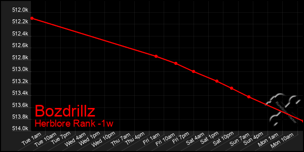 Last 7 Days Graph of Bozdrillz