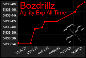 Total Graph of Bozdrillz