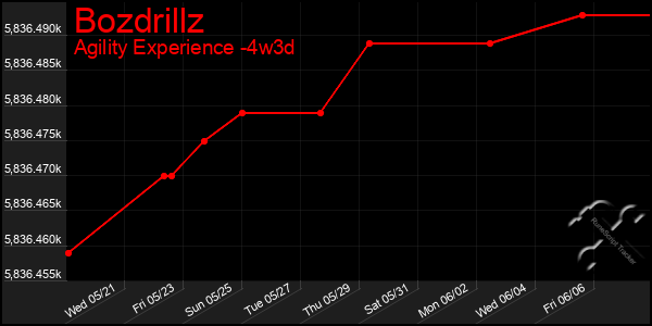 Last 31 Days Graph of Bozdrillz