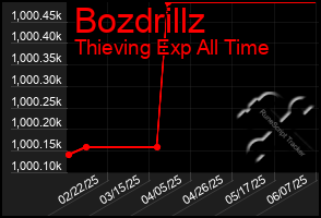 Total Graph of Bozdrillz