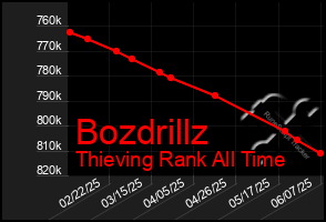 Total Graph of Bozdrillz