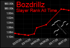 Total Graph of Bozdrillz