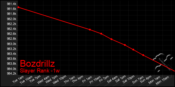 Last 7 Days Graph of Bozdrillz