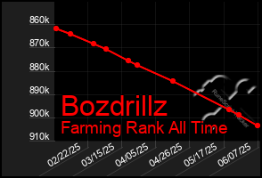 Total Graph of Bozdrillz