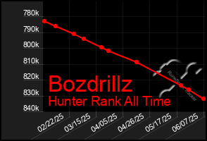 Total Graph of Bozdrillz