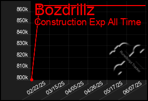 Total Graph of Bozdrillz