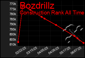 Total Graph of Bozdrillz