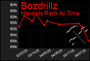 Total Graph of Bozdrillz