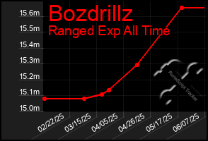 Total Graph of Bozdrillz