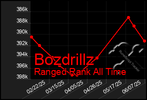 Total Graph of Bozdrillz