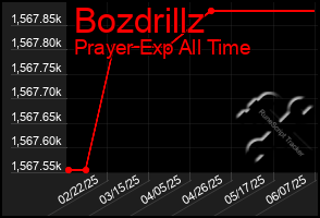 Total Graph of Bozdrillz