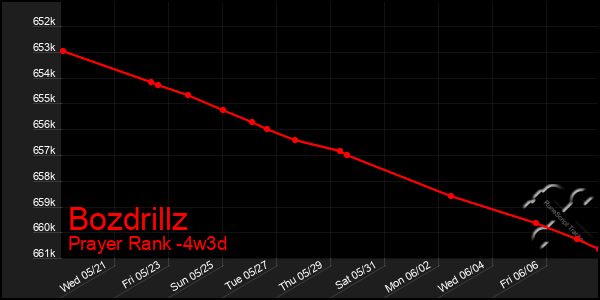 Last 31 Days Graph of Bozdrillz