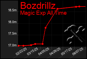 Total Graph of Bozdrillz