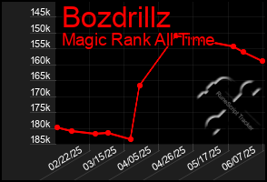 Total Graph of Bozdrillz