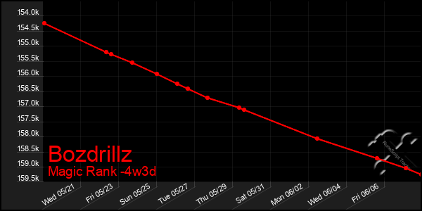 Last 31 Days Graph of Bozdrillz