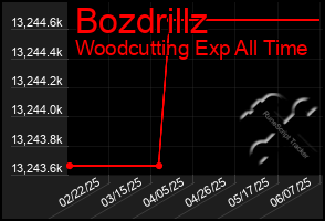 Total Graph of Bozdrillz