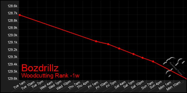 Last 7 Days Graph of Bozdrillz