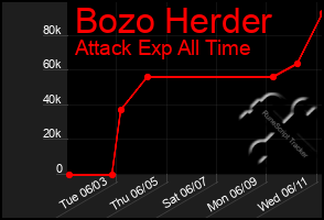 Total Graph of Bozo Herder