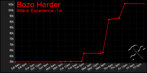 Last 7 Days Graph of Bozo Herder