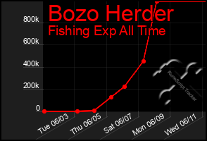 Total Graph of Bozo Herder
