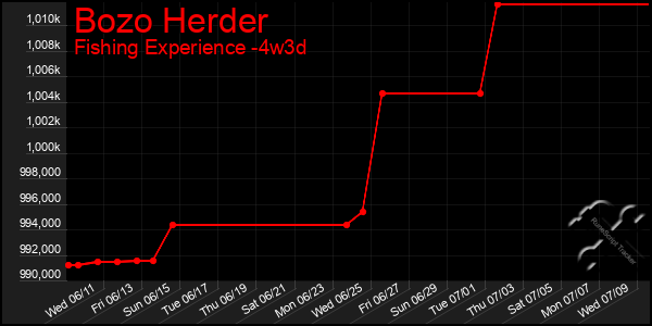 Last 31 Days Graph of Bozo Herder