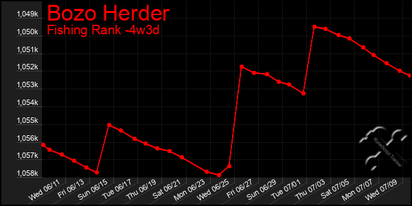 Last 31 Days Graph of Bozo Herder