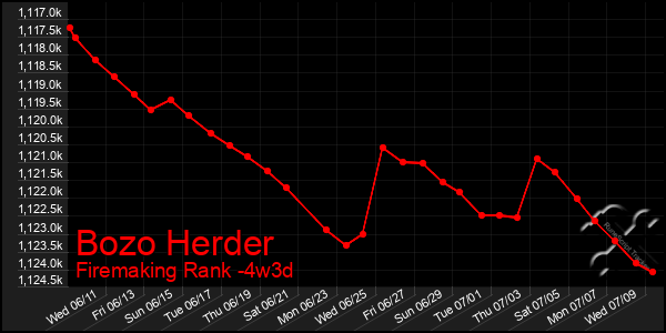 Last 31 Days Graph of Bozo Herder