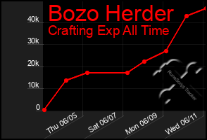 Total Graph of Bozo Herder