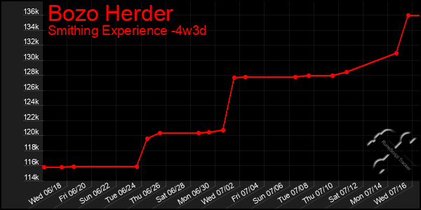 Last 31 Days Graph of Bozo Herder