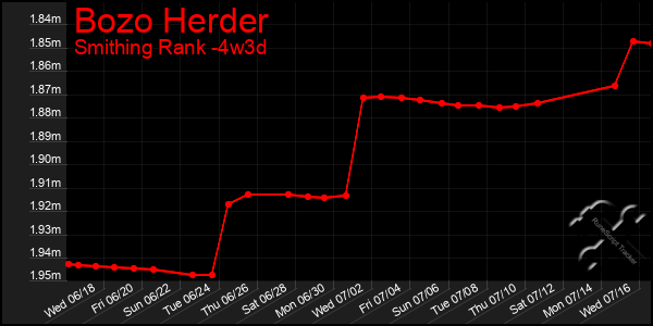 Last 31 Days Graph of Bozo Herder