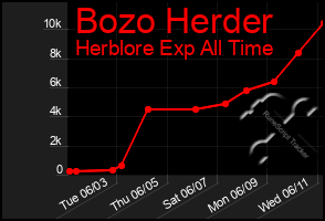 Total Graph of Bozo Herder