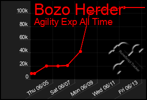Total Graph of Bozo Herder