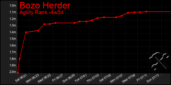 Last 31 Days Graph of Bozo Herder