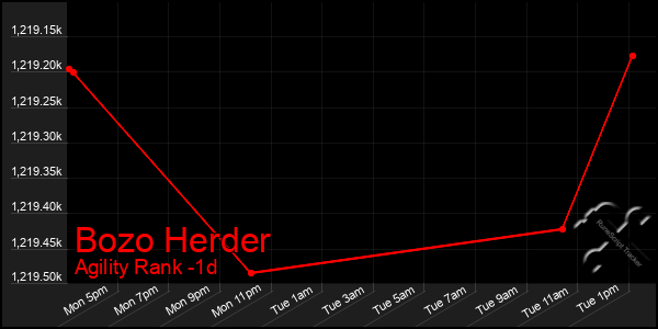 Last 24 Hours Graph of Bozo Herder