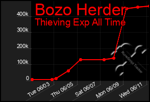 Total Graph of Bozo Herder
