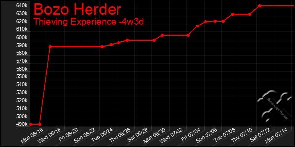 Last 31 Days Graph of Bozo Herder