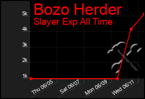 Total Graph of Bozo Herder