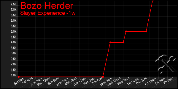 Last 7 Days Graph of Bozo Herder