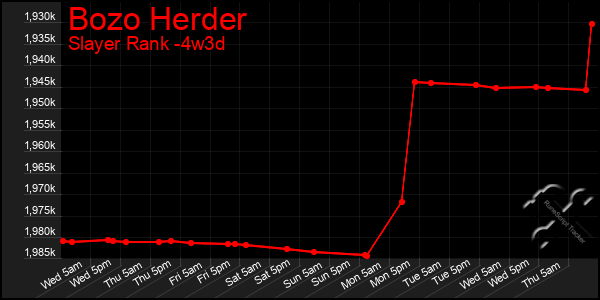 Last 31 Days Graph of Bozo Herder