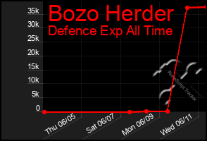 Total Graph of Bozo Herder