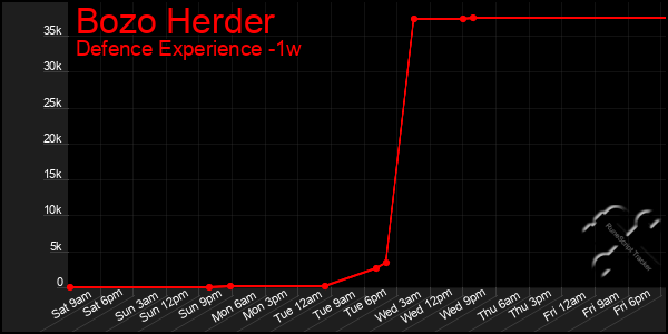 Last 7 Days Graph of Bozo Herder