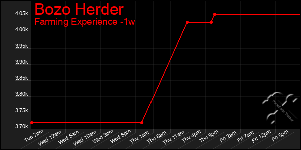 Last 7 Days Graph of Bozo Herder