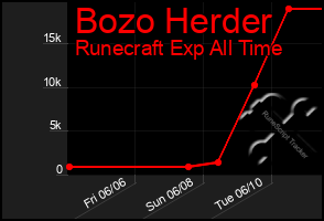 Total Graph of Bozo Herder