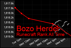 Total Graph of Bozo Herder