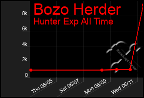 Total Graph of Bozo Herder
