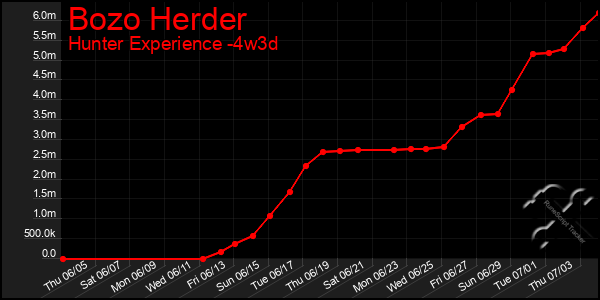 Last 31 Days Graph of Bozo Herder
