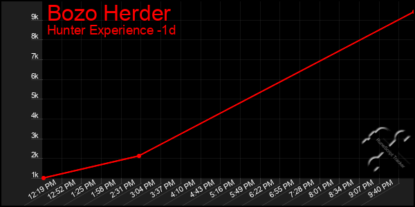 Last 24 Hours Graph of Bozo Herder