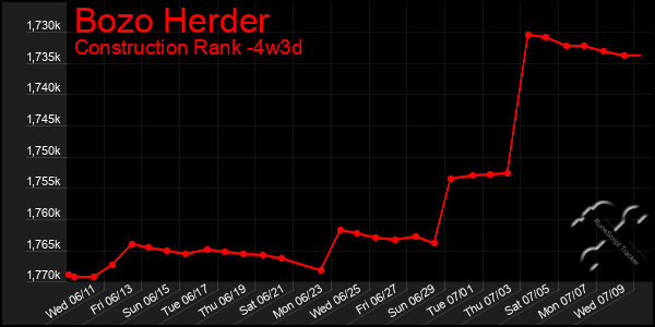 Last 31 Days Graph of Bozo Herder