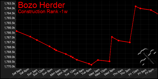 Last 7 Days Graph of Bozo Herder