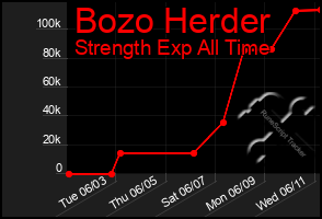 Total Graph of Bozo Herder